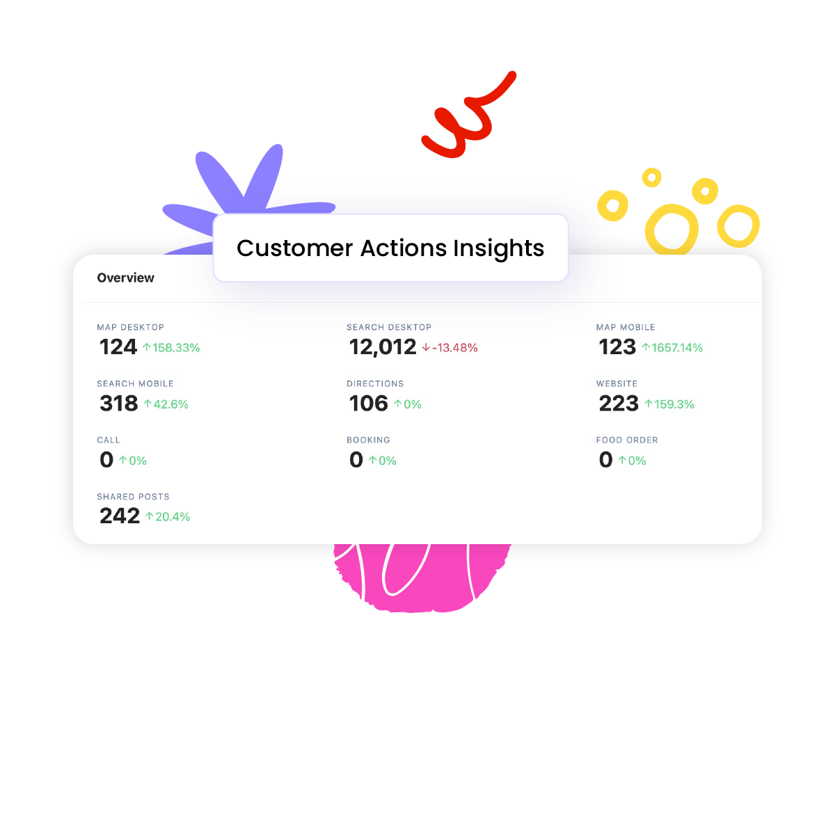 Customer Actions Insights