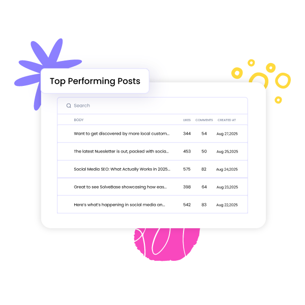 Top Performing LinkedIn Posts